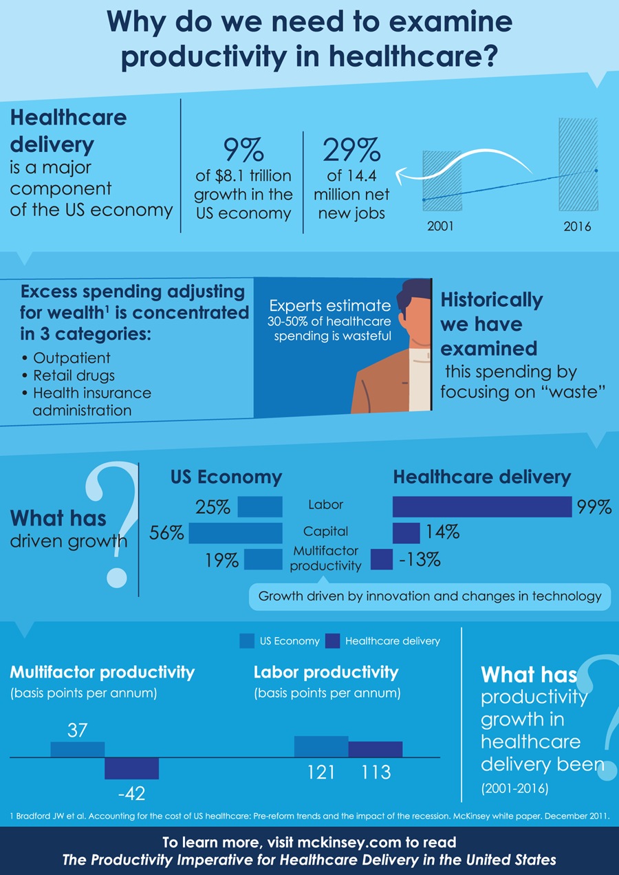 Why do we need to examine productivity in healthcare? McKinsey